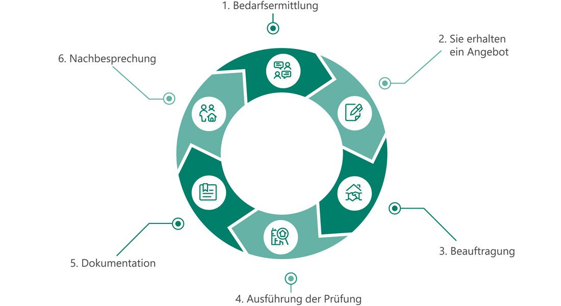 Dguv V3 Prüfung Iserlohn